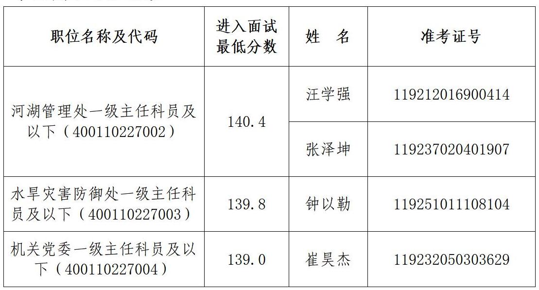 附件5：水利部太湖流域管理局2025年度考试录用公务员面试递补公告_01.jpg